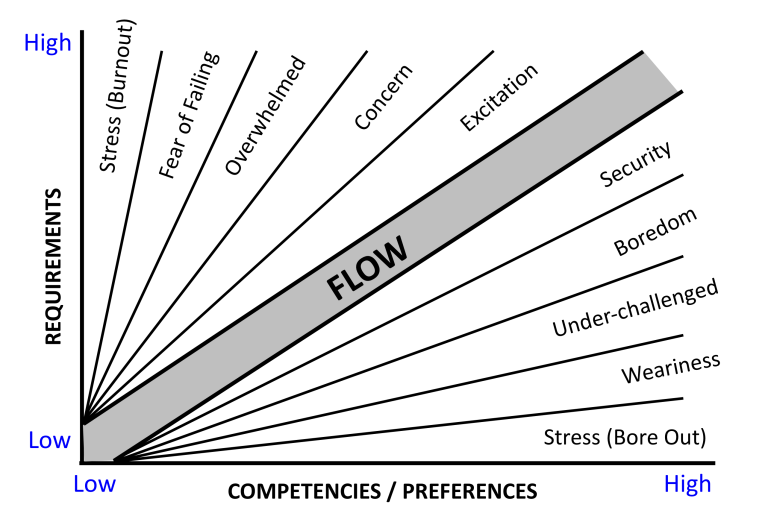Flow state Gary Shaw Life Coaching